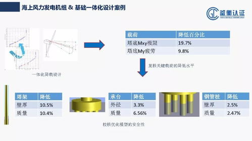 从认证角度看海上风电工程技术开发与应用